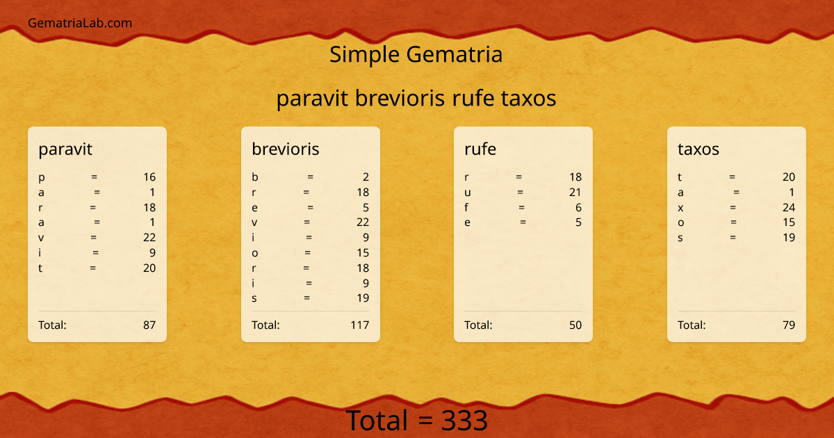 paravit brevioris rufe taxos in simple Gematria